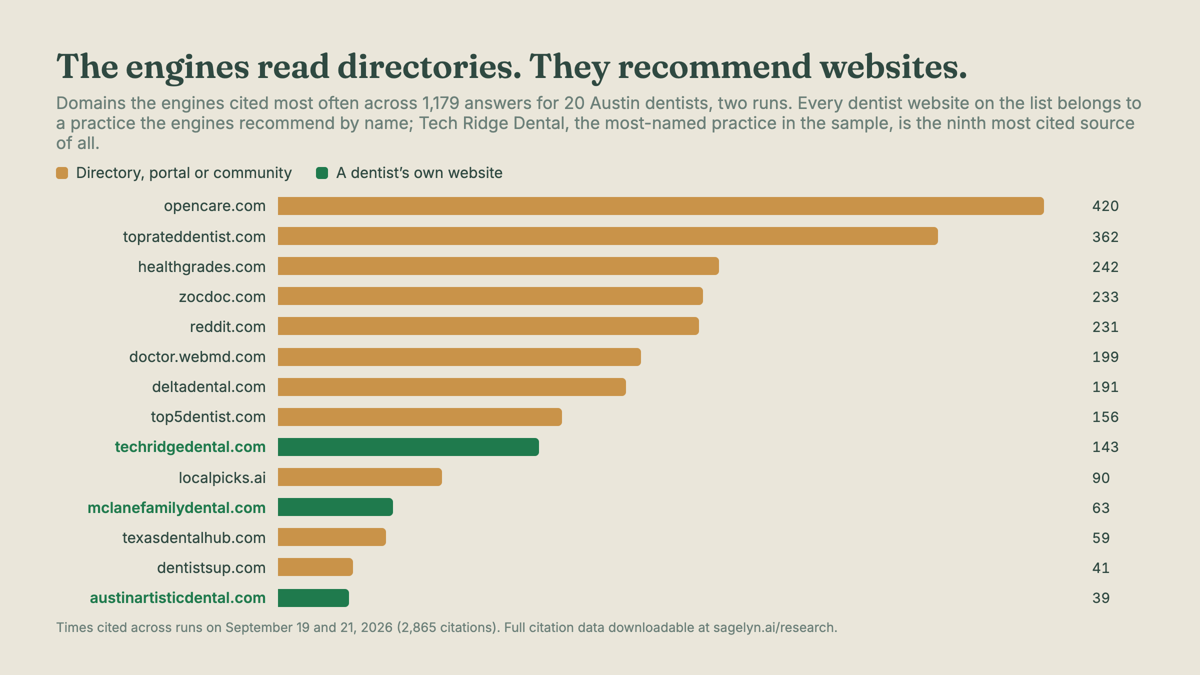 Horizontal bar chart of the most cited domains across two runs. opencare.com leads with 420 citations, then toprateddentist.com 362, healthgrades.com 242, zocdoc.com 233, reddit.com 231, doctor.webmd.com 199 and deltadental.com 191. Three dentist-owned websites are highlighted in green: techridgedental.com with 143, mclanefamilydental.com with 63 and austinartisticdental.com with 39.