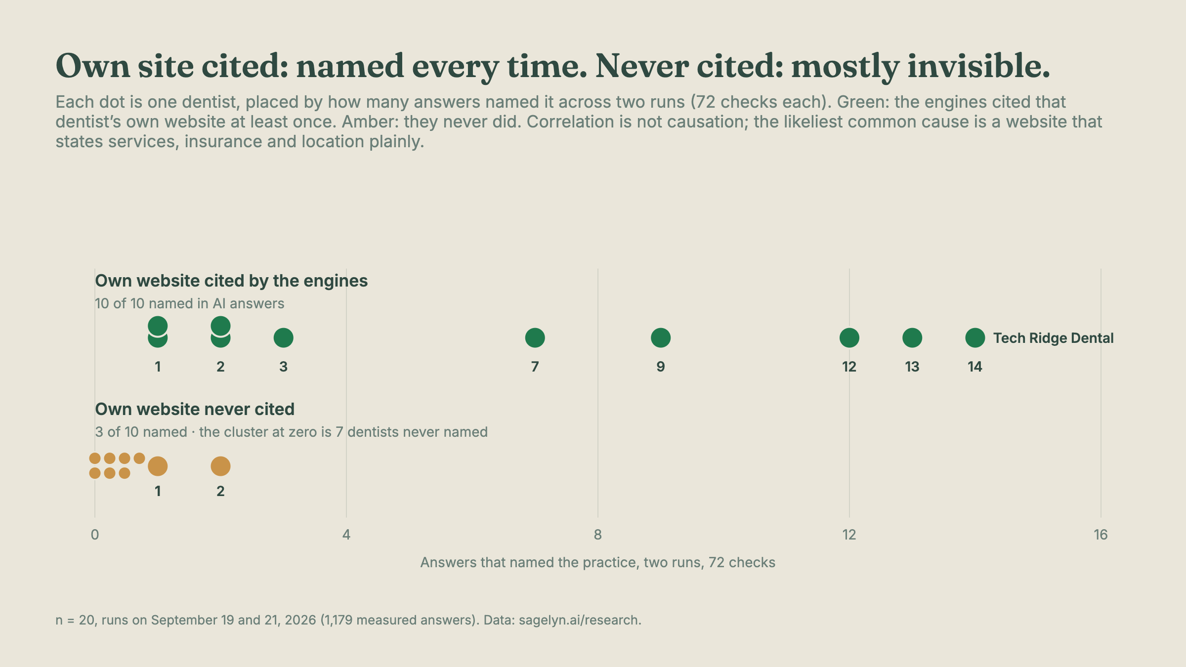 Dot plot in two rows. Top row, own website cited by the engines: ten green dots between 1 and 14 answers, all named, Tech Ridge Dental highest at 14. Bottom row, own website never cited: three amber dots at 1 and 2, and a cluster of seven amber dots at zero.